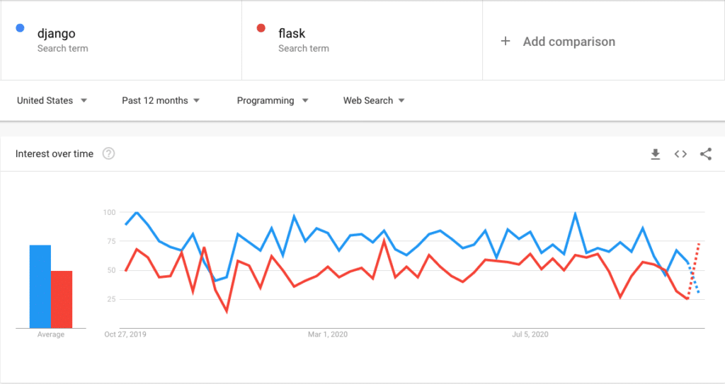 Django vs flask Google trend statistic