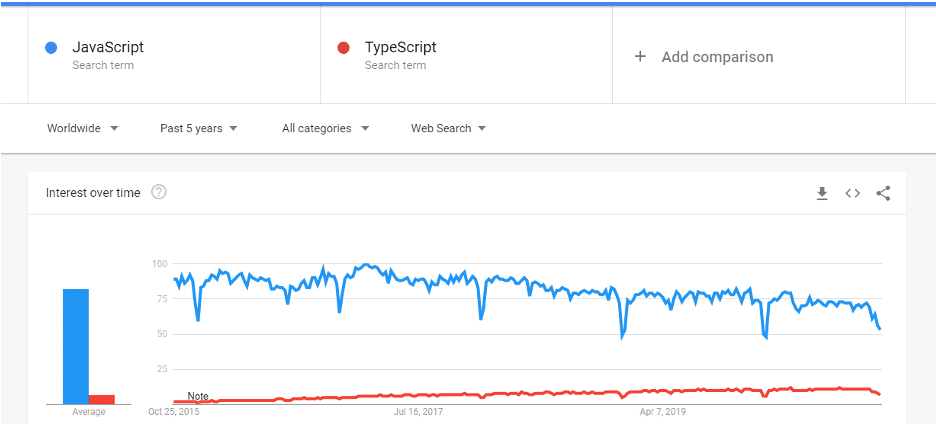 javascript vs Typescript trend