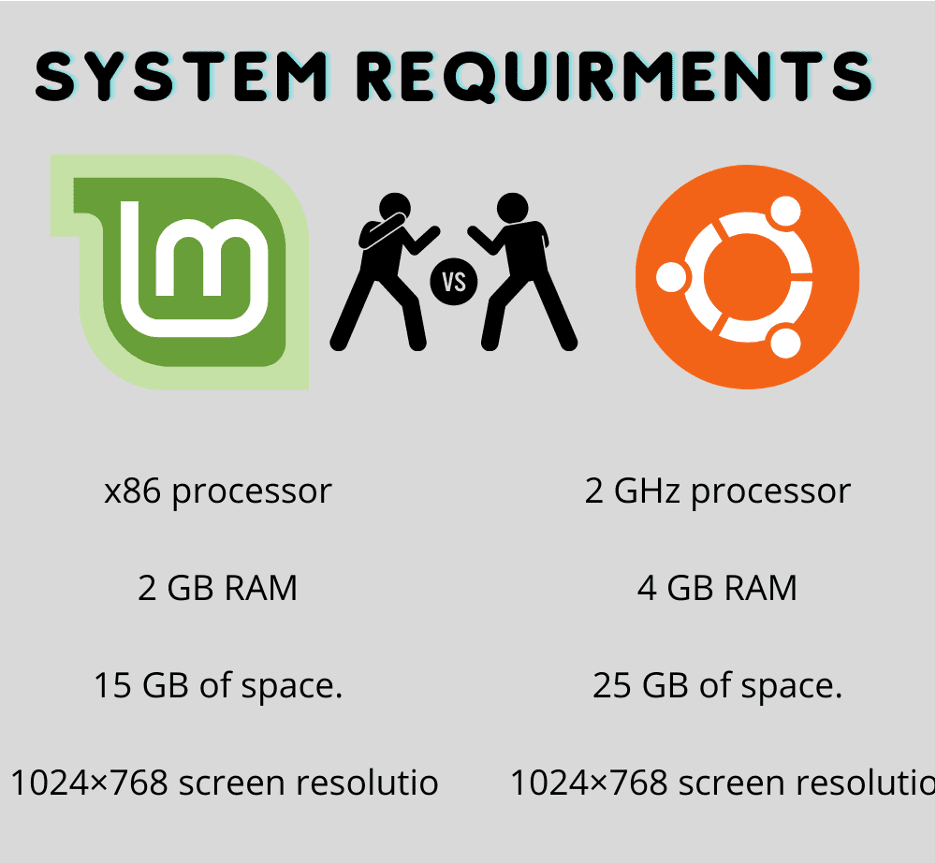 System requirement statistics comparison for Ununtu and  Linux Mint