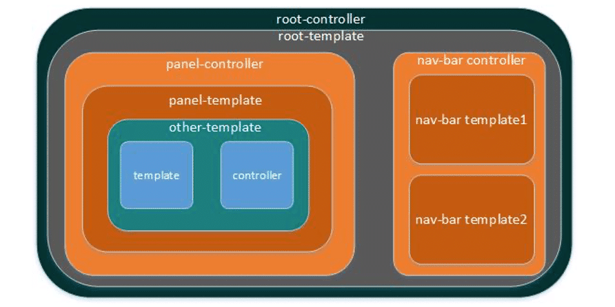 controllar diagram Angular and AngularJS