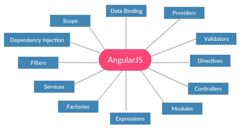 learning curve in Angular and AngularJS