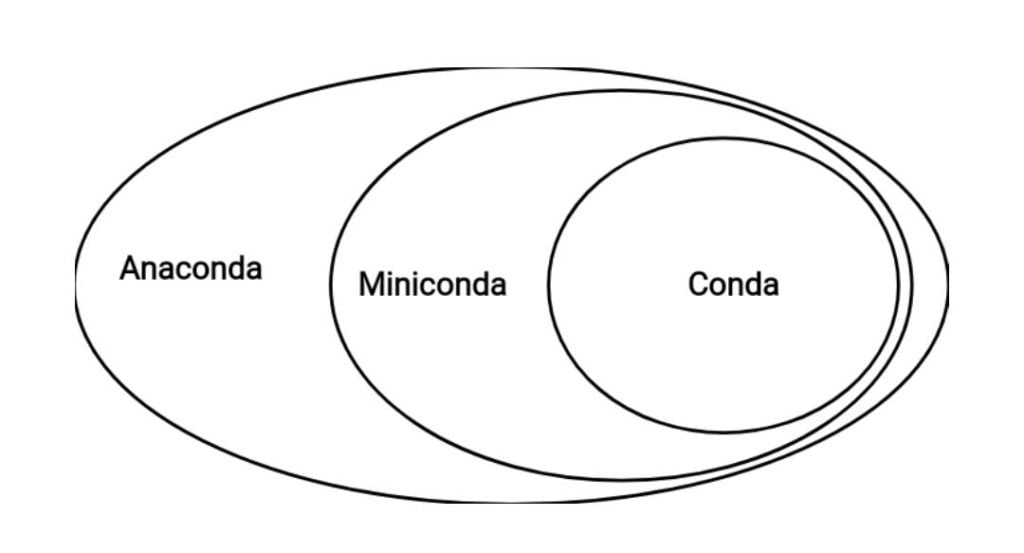 Anaconda vs Miniconda Venn diagram explanation