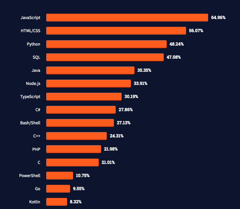 15 language popularity by the percentage of developers