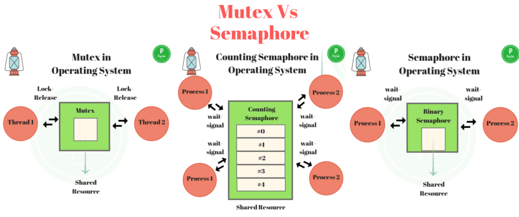 Mutex vs Semaphore: One-to-one comparison